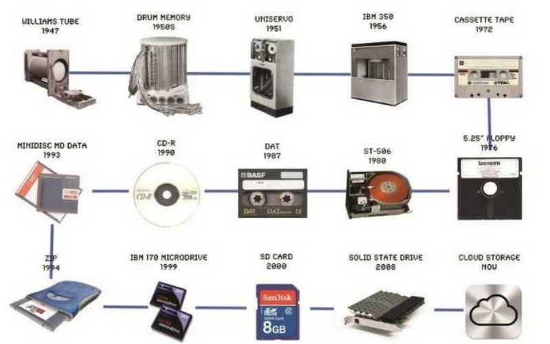 Thiết bị lưu trữ Storage Devices